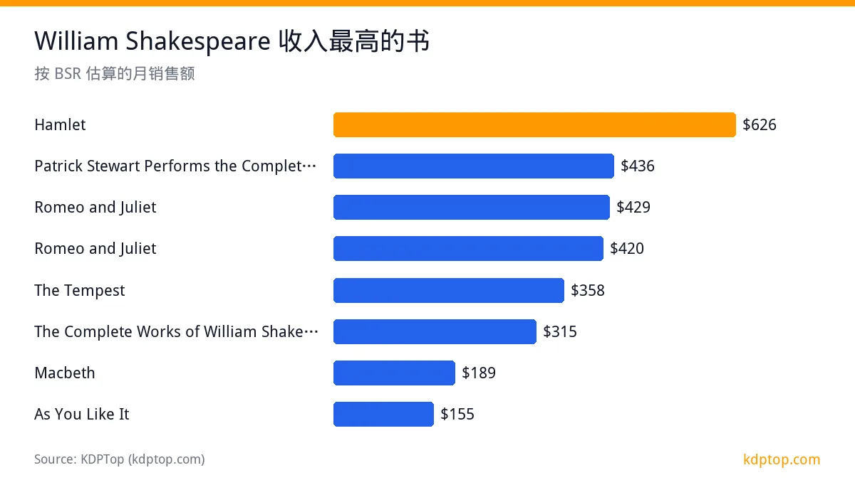 William Shakespeare 收入最高的书: Hamlet $626，Patrick Stewart Performs the Complete… $436，Romeo and Juliet $429，Romeo and Juliet $420