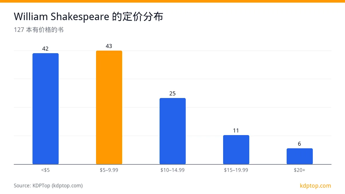 William Shakespeare 的定价分布: $5–9.99 43，<$5 42，$10–14.99 25，$15–19.99 11