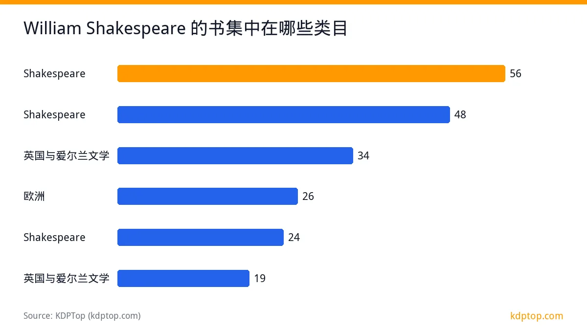 William Shakespeare 的书集中在哪些类目: Shakespeare 56，Shakespeare 48，Shakespeare 24，英国与爱尔兰文学 34
