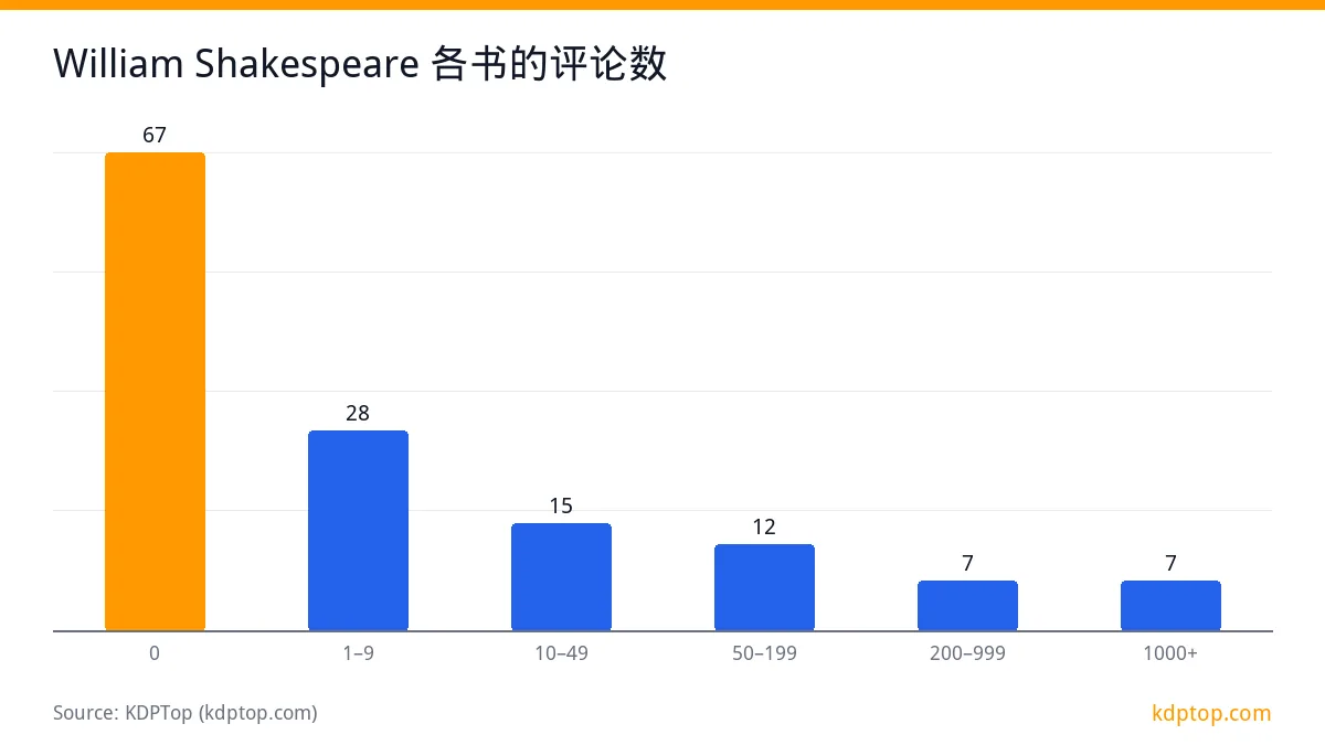 William Shakespeare 各书的评论数: 0 67，1–9 28，10–49 15，50–199 12