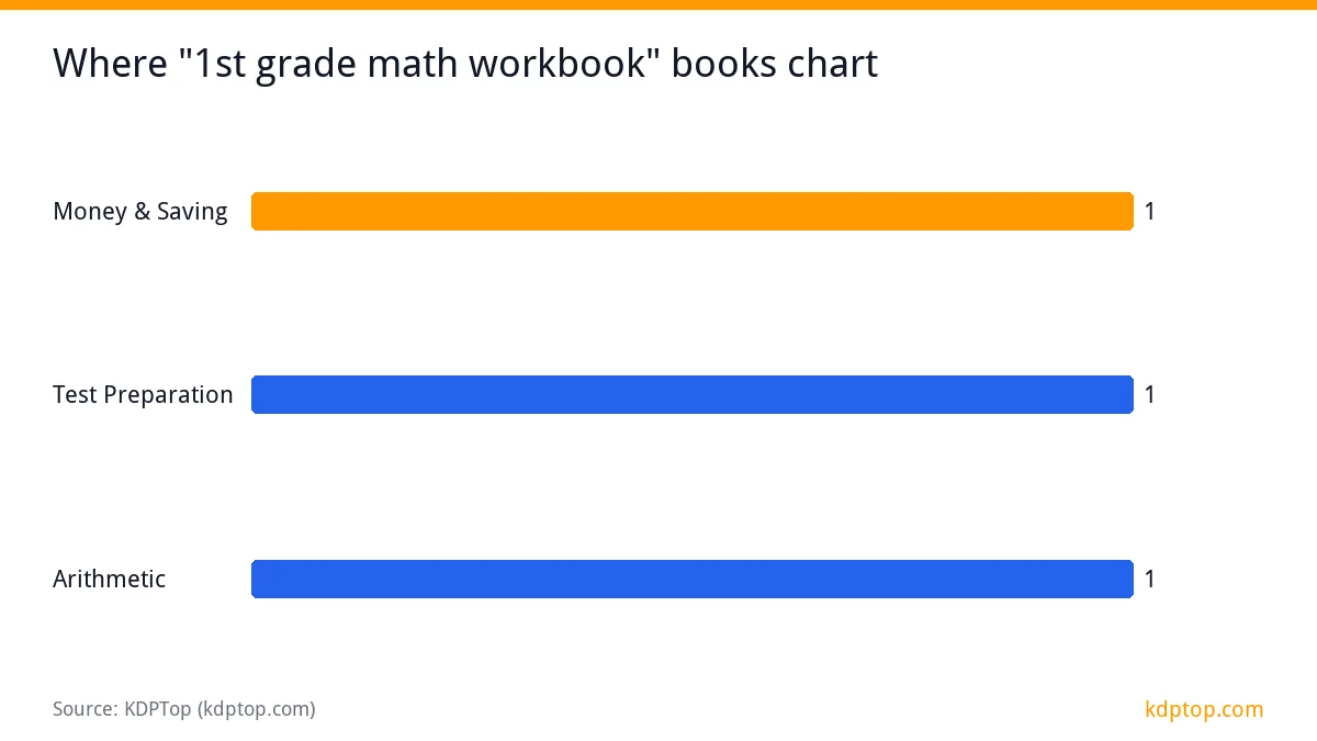 Where "1st grade math workbook" books chart: Money & Saving 1, Test Preparation 1, Arithmetic 1