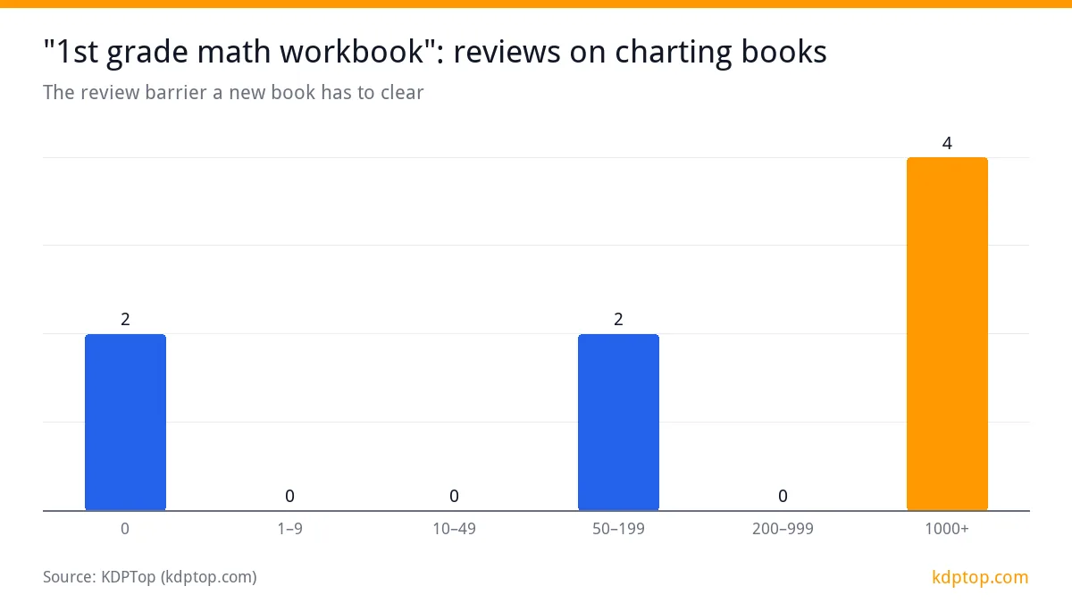 "1st grade math workbook": reviews on charting books: 1000+ 4, 0 2, 50–199 2, 1–9 0