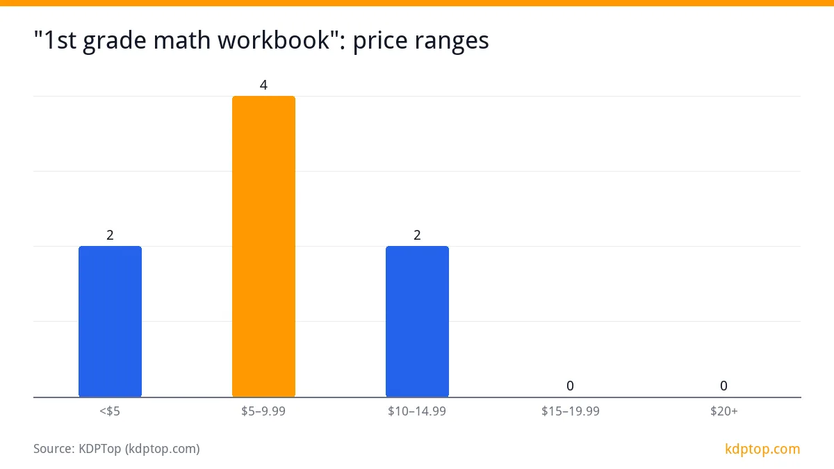 "1st grade math workbook": price ranges: $5–9.99 4, <$5 2, $10–14.99 2, $15–19.99 0