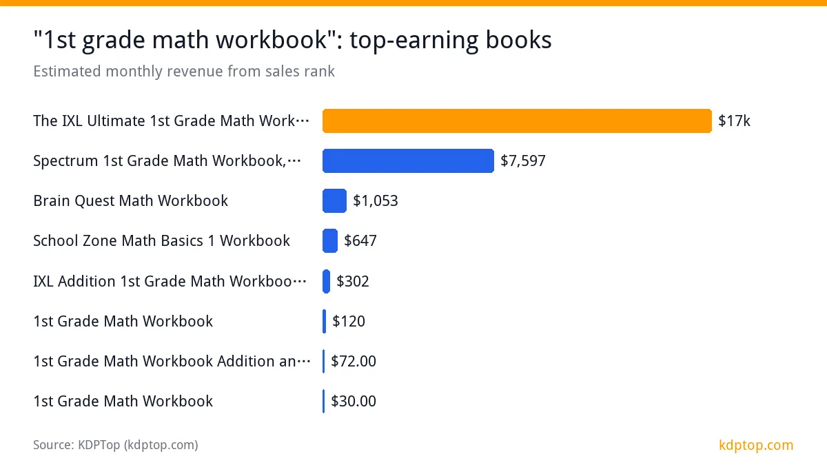 "1st grade math workbook": top-earning books: The IXL Ultimate 1st Grade Math Workb… $17k, Spectrum 1st Grade Math Workbook, Mat… $7,597, Brain Quest Math Workbook $1,053, School Zone Math Basics 1 Workbook $647