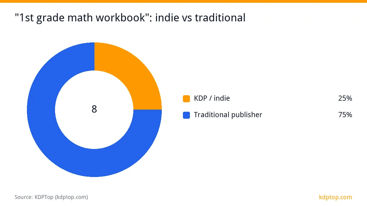 "1st grade math workbook": indie vs traditional: Traditional publisher 6, KDP / indie 2