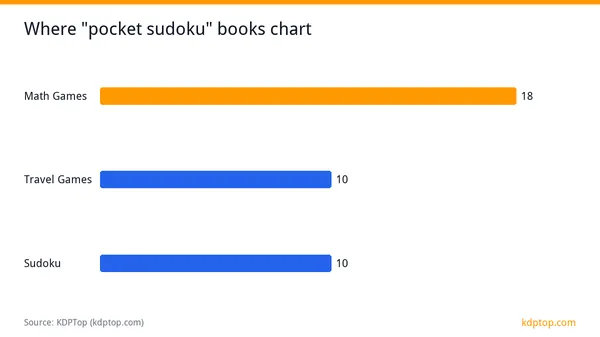 "Pocket Sudoku": 58K Searches, 100% Indie, One Big Winner