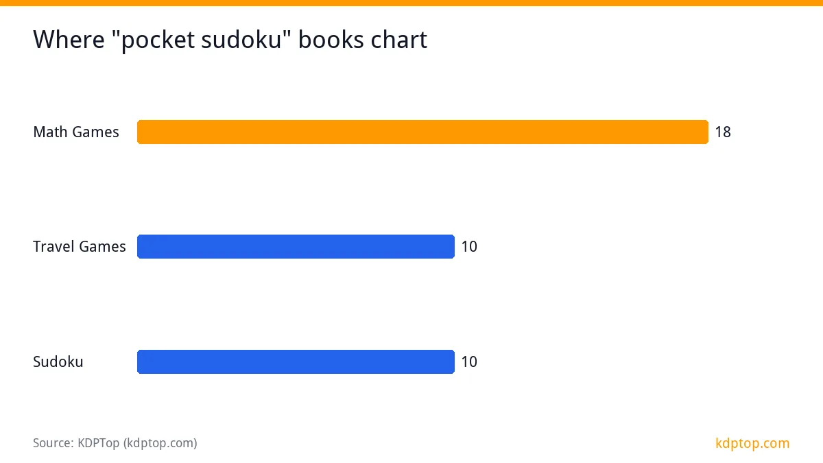 Where "pocket sudoku" books chart: Math Games 18, Travel Games 10, Sudoku 10