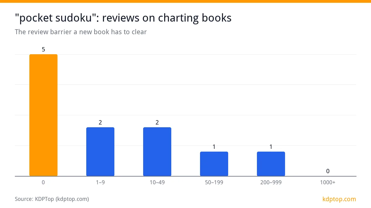 "pocket sudoku": reviews on charting books: 0 5, 1–9 2, 10–49 2, 50–199 1