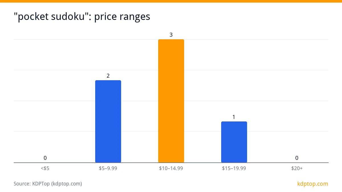 "pocket sudoku": price ranges: $10–14.99 3, $5–9.99 2, $15–19.99 1, <$5 0