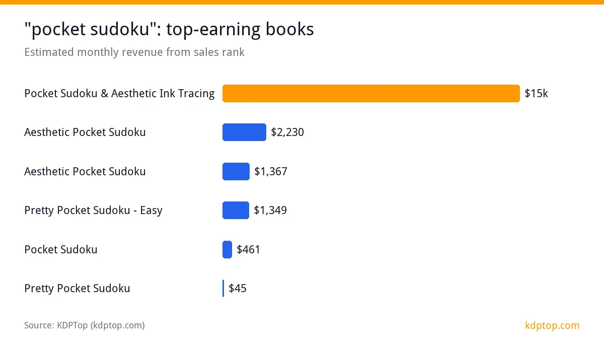 "pocket sudoku": top-earning books: Pocket Sudoku & Aesthetic Ink Tracing $15k, Aesthetic Pocket Sudoku $2,230, Aesthetic Pocket Sudoku $1,367, Pretty Pocket Sudoku - Easy $1,349