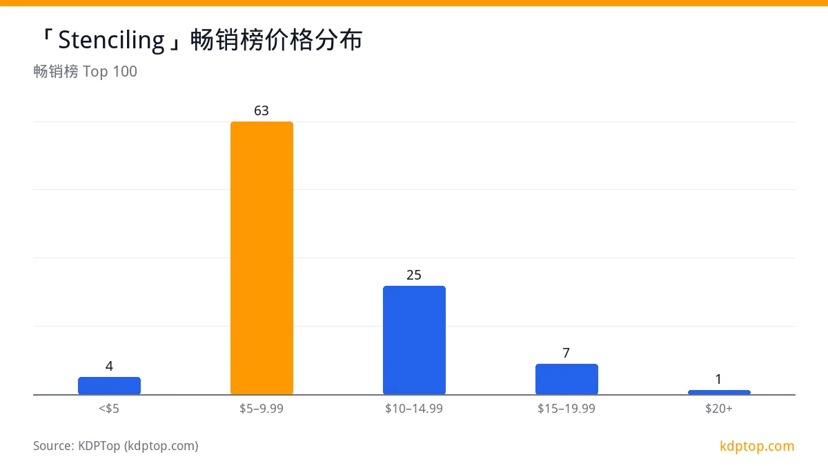 「Stenciling」畅销榜价格分布: $5–9.99 63，$10–14.99 25，$15–19.99 7，<$5 4
