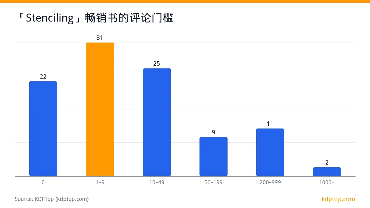 「Stenciling」畅销书的评论门槛: 1–9 31，10–49 25，0 22，200–999 11