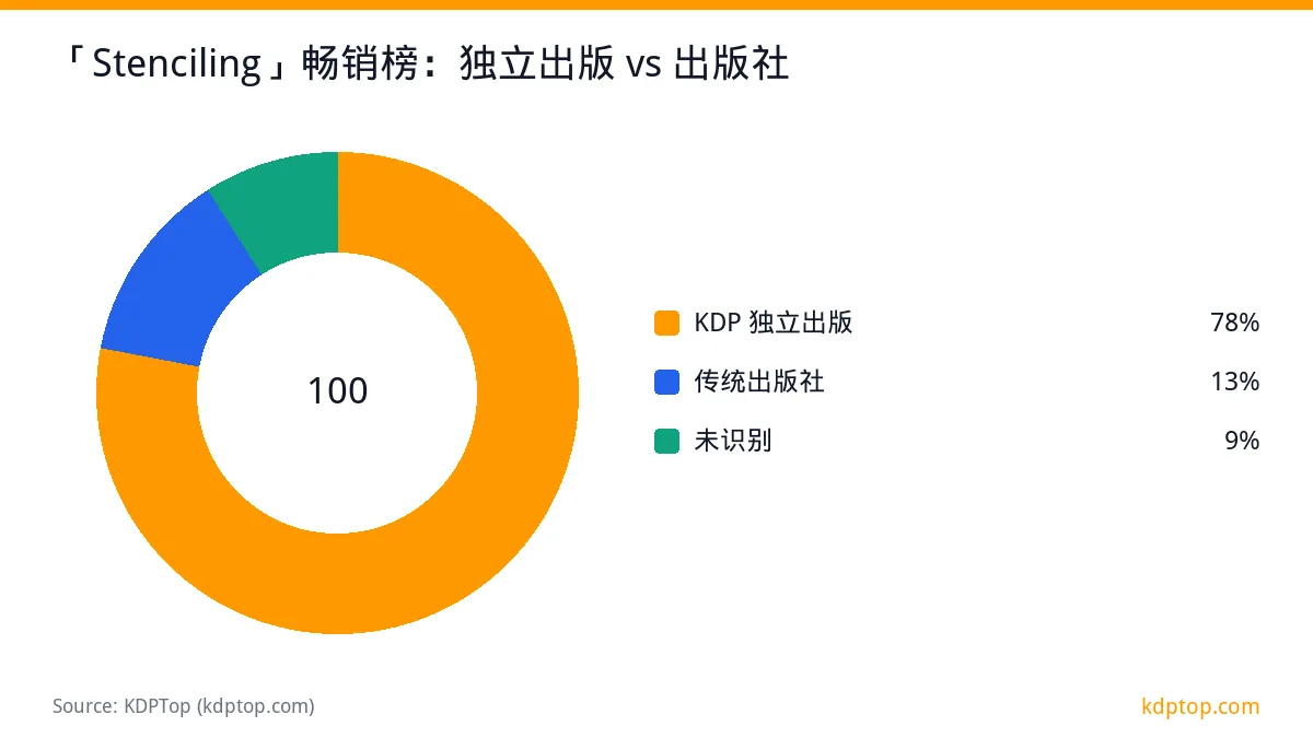 「Stenciling」畅销榜：独立出版 vs 出版社: KDP 独立出版 78，传统出版社 13，未识别 9