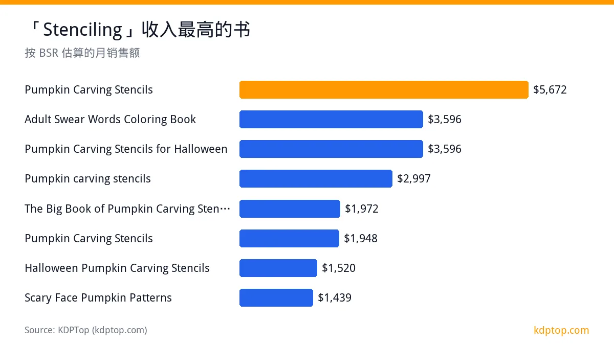 「Stenciling」收入最高的书: Pumpkin Carving Stencils $5,672，Pumpkin Carving Stencils $1,948，Adult Swear Words Coloring Book $3,596，Pumpkin Carving Stencils for Halloween $3,596