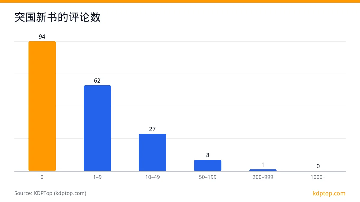 突围新书的评论数: 0 94，1–9 62，10–49 27，50–199 8