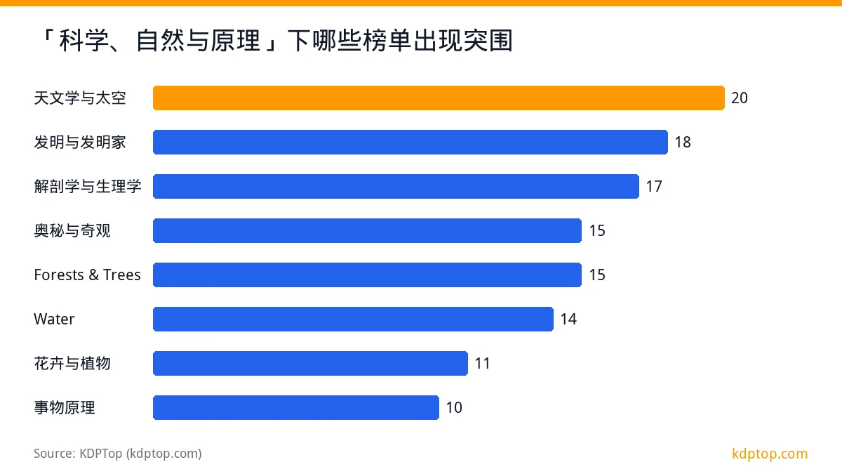「科学、自然与原理」下哪些榜单出现突围: 天文学与太空 20，发明与发明家 18，解剖学与生理学 17，奥秘与奇观 15