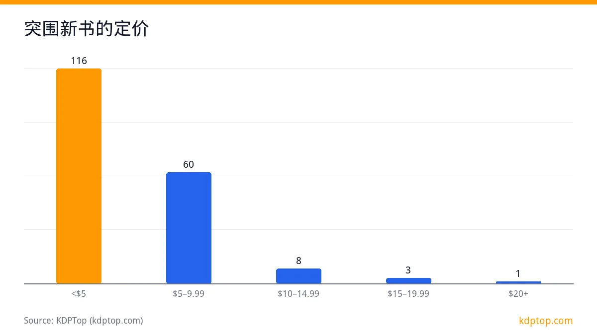 突围新书的定价: <$5 116，$5–9.99 60，$10–14.99 8，$15–19.99 3