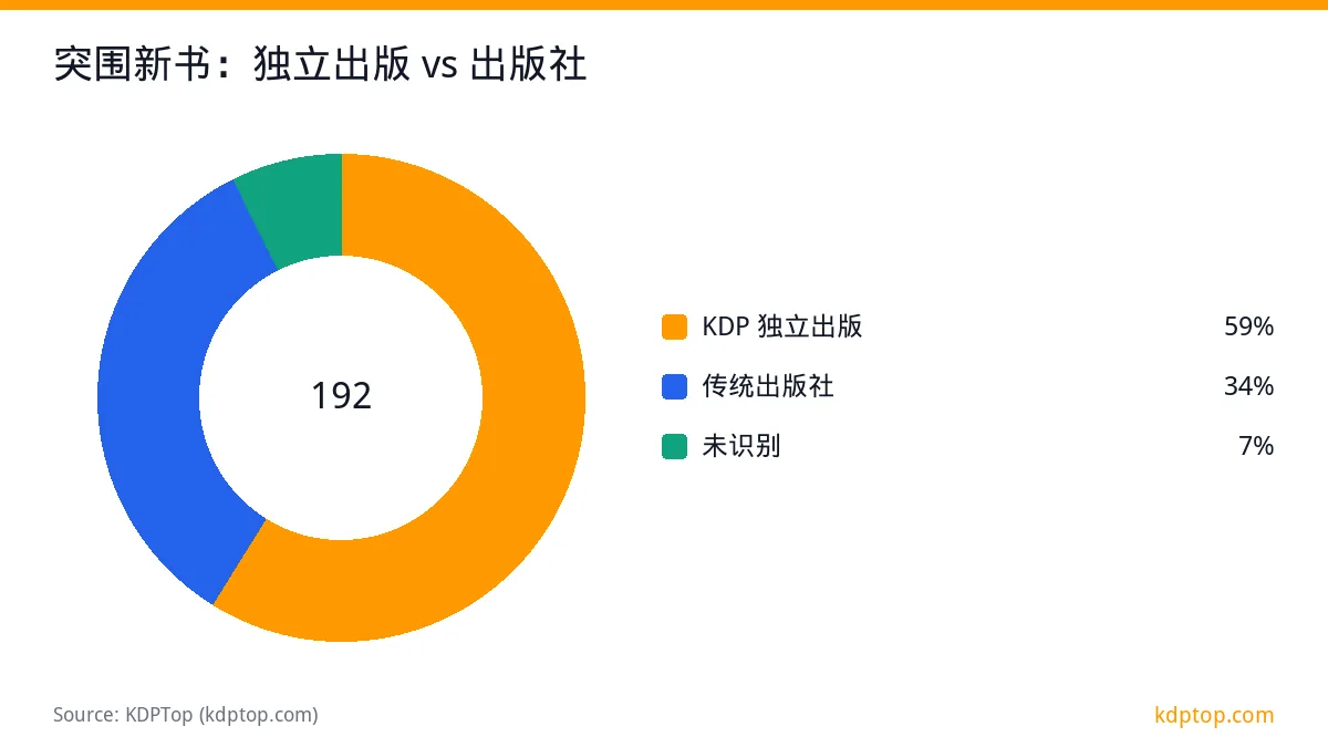 突围新书：独立出版 vs 出版社: KDP 独立出版 113，传统出版社 65，未识别 14