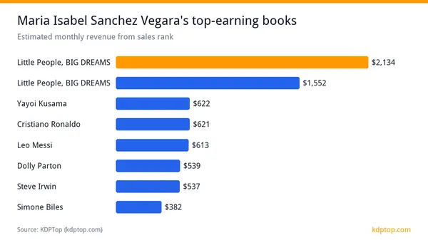 Maria Isabel Sanchez Vegara: 150 Books, $19.9K/Month