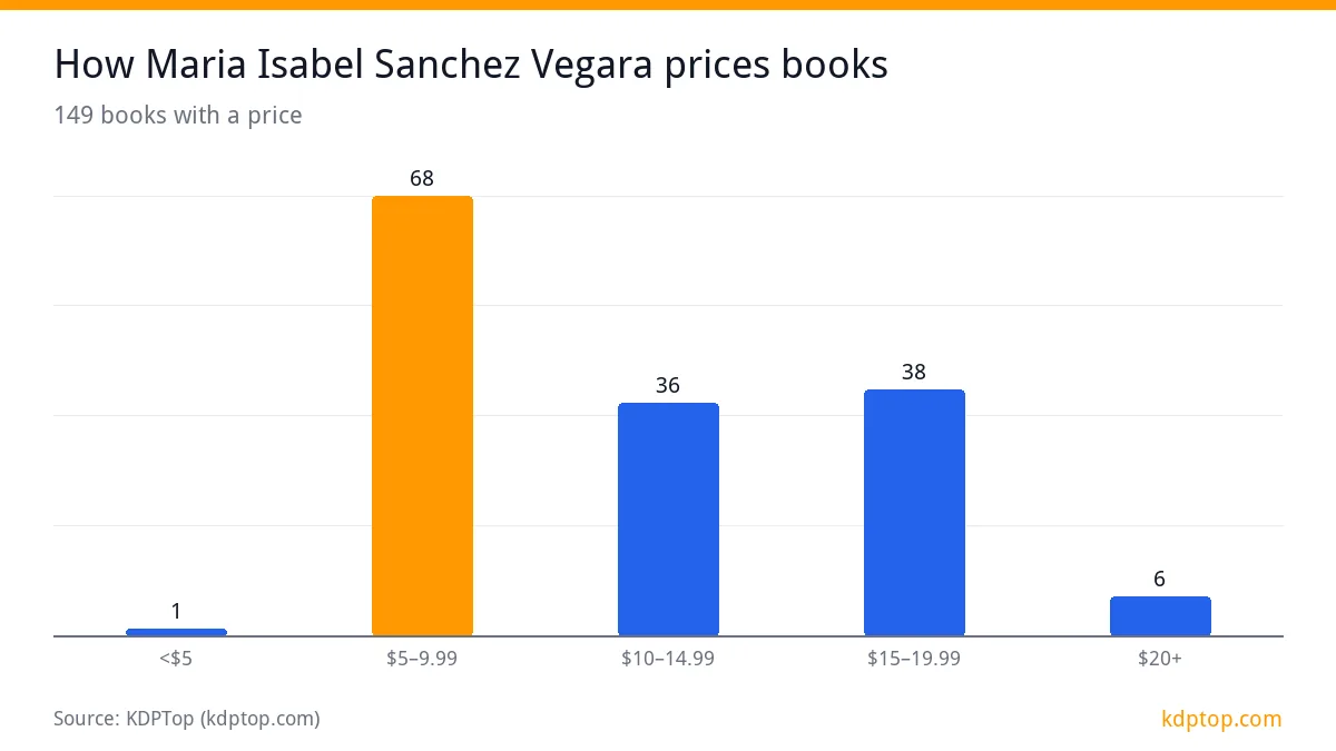 How Maria Isabel Sanchez Vegara prices books: $5–9.99 68, $15–19.99 38, $10–14.99 36, $20+ 6