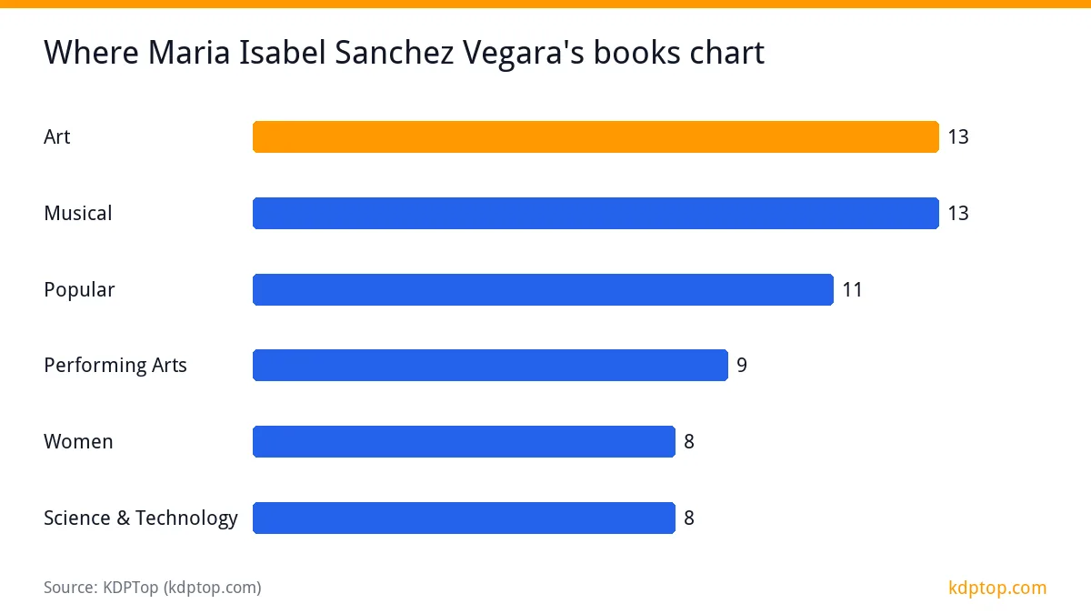 Where Maria Isabel Sanchez Vegara's books chart: Art 13, Musical 13, Popular 11, Performing Arts 9