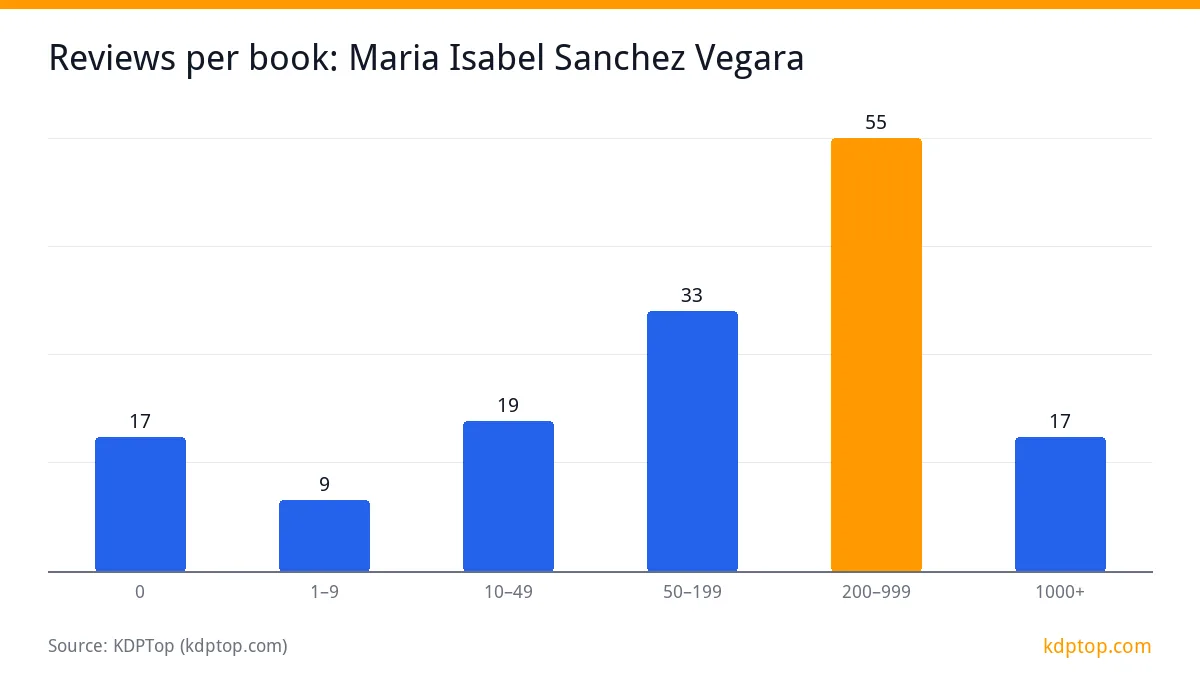 Reviews per book: Maria Isabel Sanchez Vegara: 200–999 55, 50–199 33, 10–49 19, 0 17