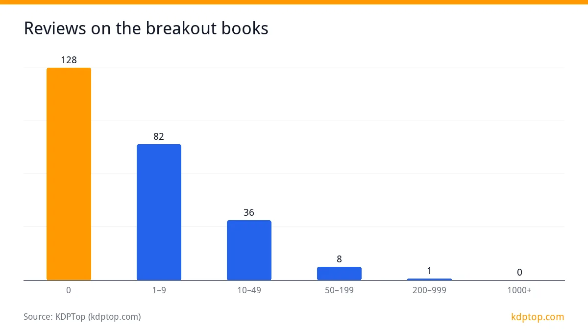 Reviews on the breakout books: 0 128, 1–9 82, 10–49 36, 50–199 8