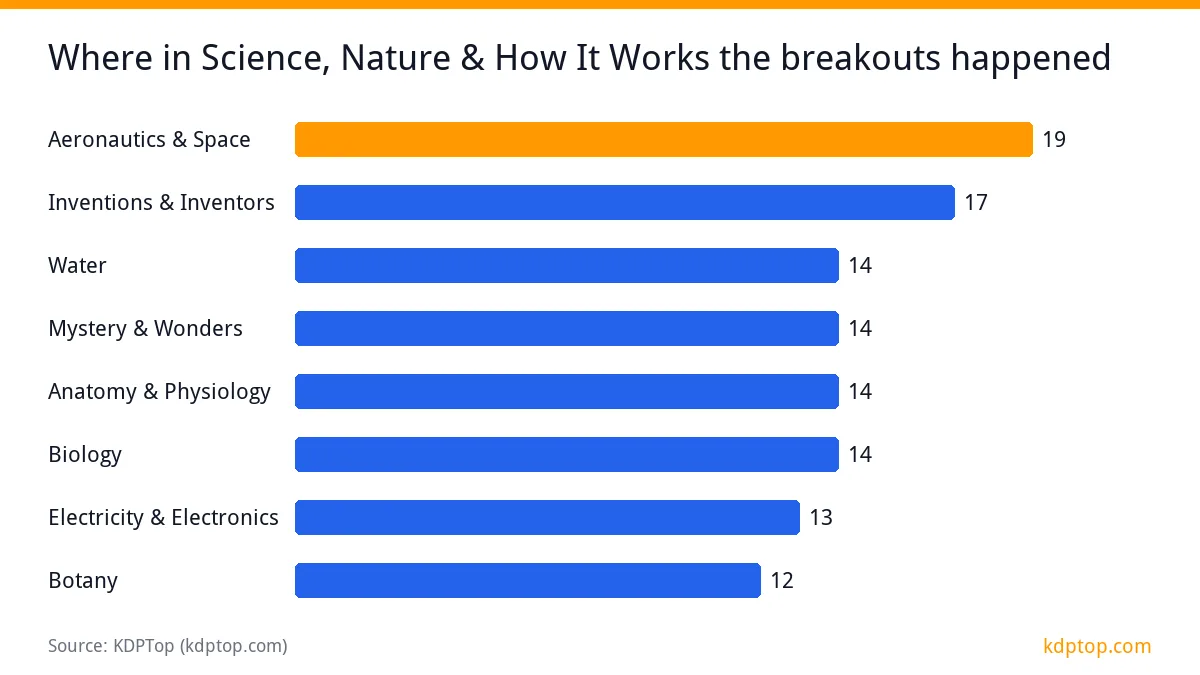 Where in Science, Nature & How It Works the breakouts happened: Aeronautics & Space 19, Inventions & Inventors 17, Water 14, Mystery & Wonders 14
