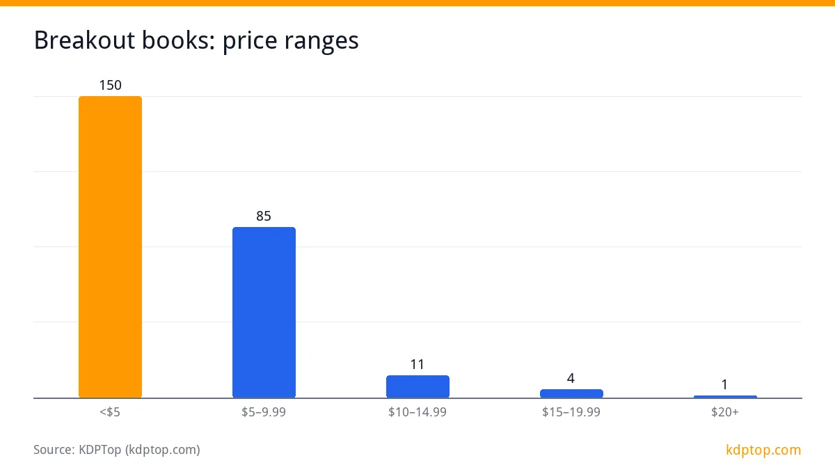Breakout books: price ranges: <$5 150, $5–9.99 85, $10–14.99 11, $15–19.99 4
