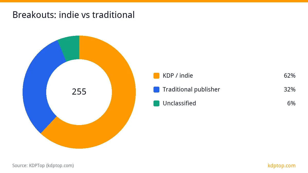 Breakouts: indie vs traditional: KDP / indie 158, Traditional publisher 81, Unclassified 16
