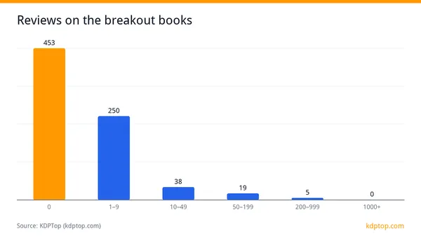 765 Crafts Breakouts: 614 Were KDP