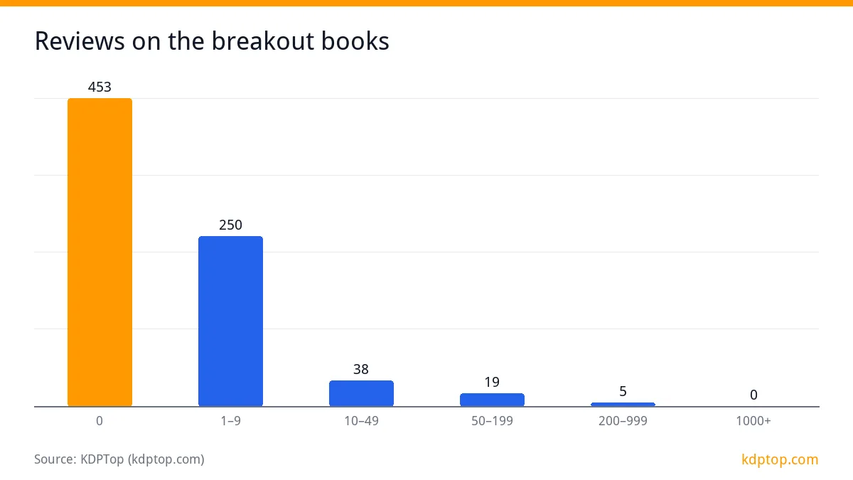 Reviews on the breakout books: 0 453, 1–9 250, 10–49 38, 50–199 19