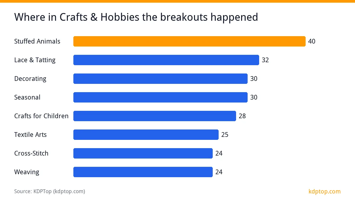 Where in Crafts & Hobbies the breakouts happened: Stuffed Animals 40, Lace & Tatting 32, Decorating 30, Seasonal 30