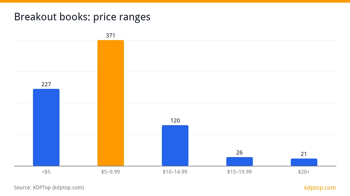 Breakout books: price ranges: $5–9.99 371, <$5 227, $10–14.99 120, $15–19.99 26