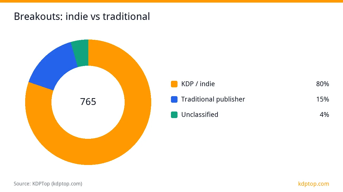 Breakouts: indie vs traditional: KDP / indie 614, Traditional publisher 117, Unclassified 34