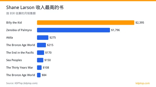 Shane Larson 99 本书拆解：月入 6458 美元