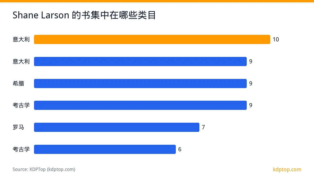 Shane Larson 的书集中在哪些类目: 意大利 10，意大利 9，希腊 9，考古学 9