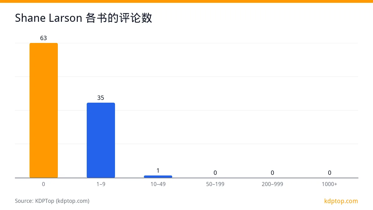Shane Larson 各书的评论数: 0 63，1–9 35，10–49 1，50–199 0
