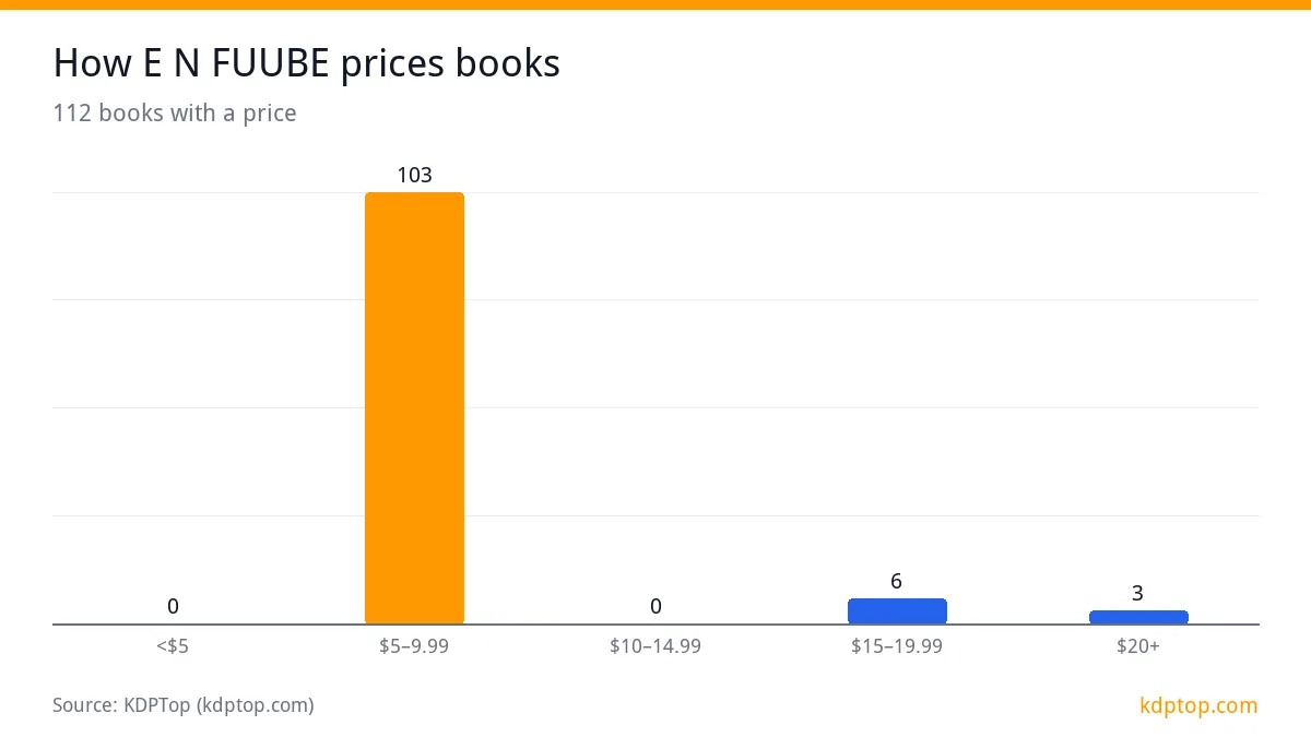 How E N FUUBE prices books: $5–9.99 103, $15–19.99 6, $20+ 3, <$5 0
