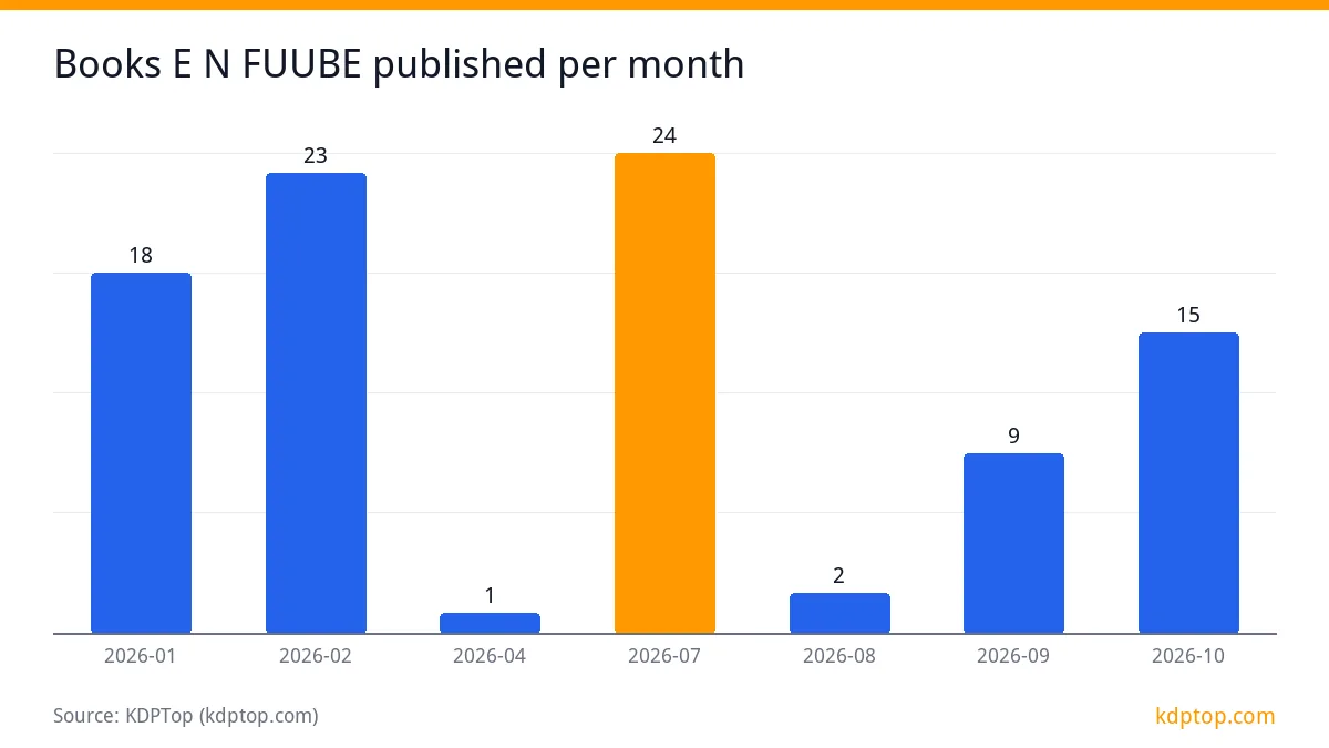 Books E N FUUBE published per month: 2026-07 24, 2026-02 23, 2026-01 18, 2026-10 15