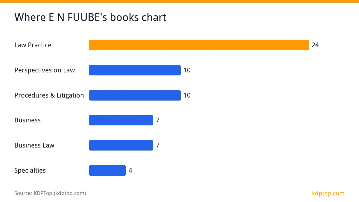 Where E N FUUBE's books chart: Law Practice 24, Perspectives on Law 10, Procedures & Litigation 10, Business 7