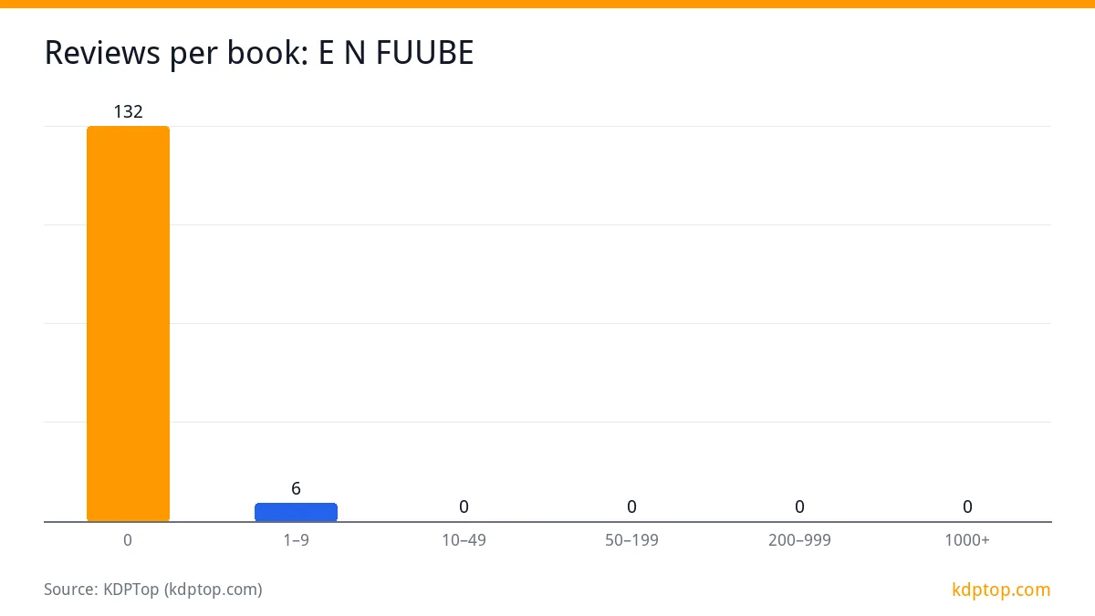 Reviews per book: E N FUUBE: 0 132, 1–9 6, 10–49 0, 50–199 0