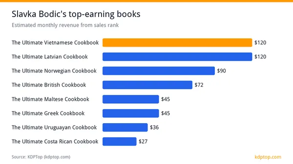 Slavka Bodic: 111 Cookbooks, 110 on Best Seller Lists