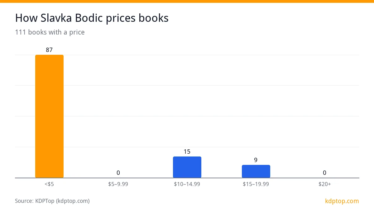 How Slavka Bodic prices books: <$5 87, $10–14.99 15, $15–19.99 9, $5–9.99 0