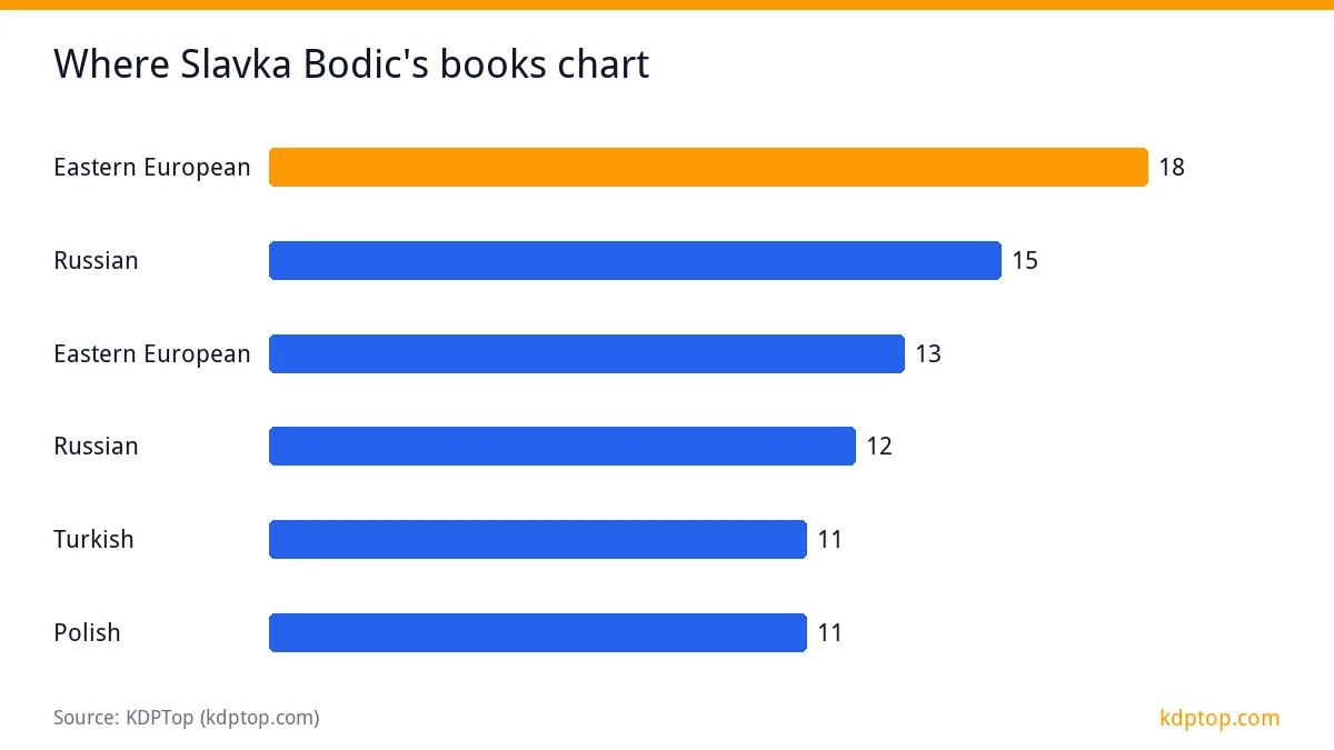 Where Slavka Bodic's books chart: Eastern European 18, Eastern European 13, Russian 15, Russian 12