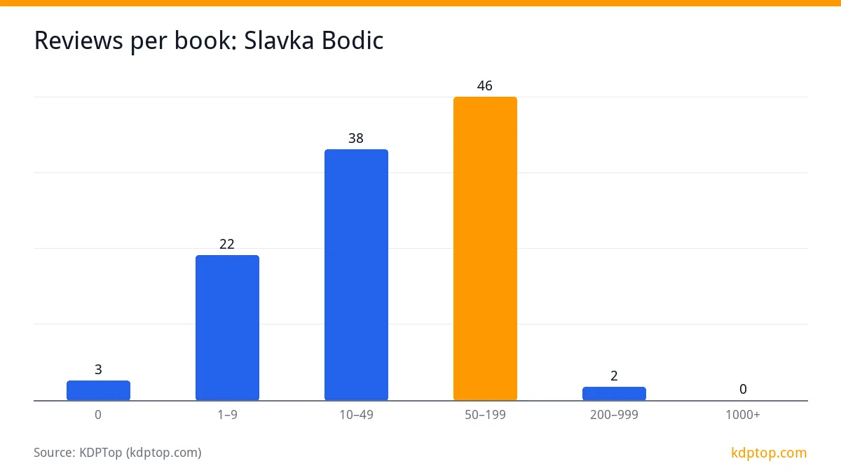 Reviews per book: Slavka Bodic: 50–199 46, 10–49 38, 1–9 22, 0 3