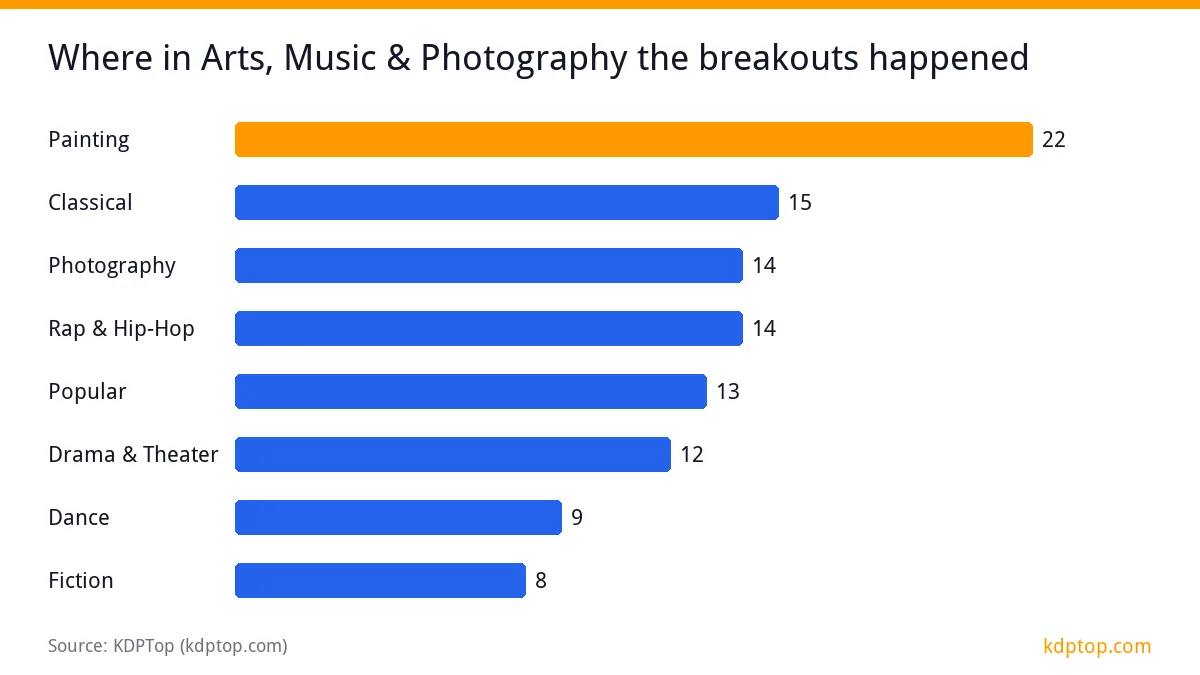 Where in Arts, Music & Photography the breakouts happened: Painting 22, Classical 15, Photography 14, Rap & Hip-Hop 14