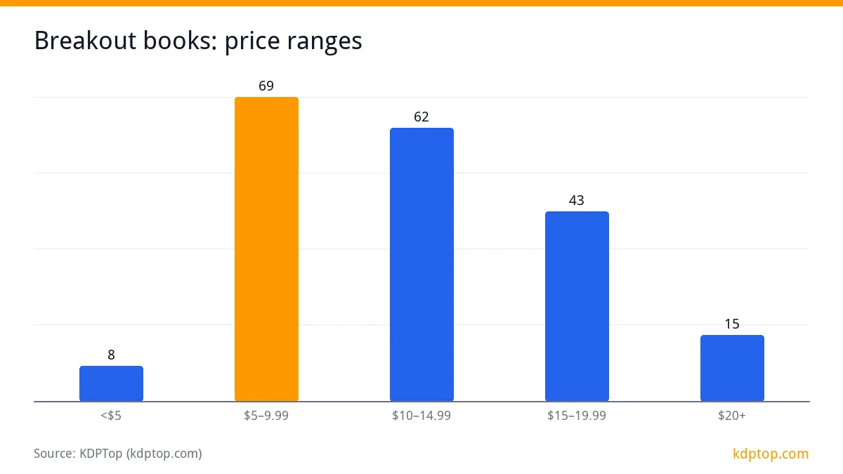Breakout books: price ranges: $5–9.99 69, $10–14.99 62, $15–19.99 43, $20+ 15