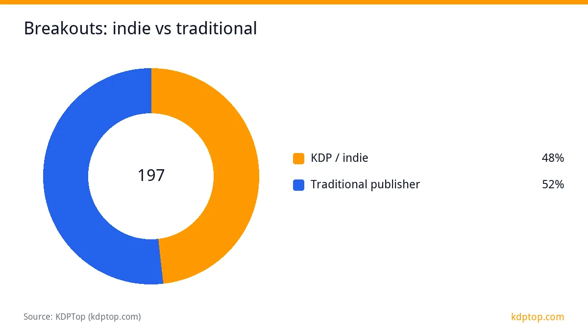 Breakouts: indie vs traditional: Traditional publisher 102, KDP / indie 95