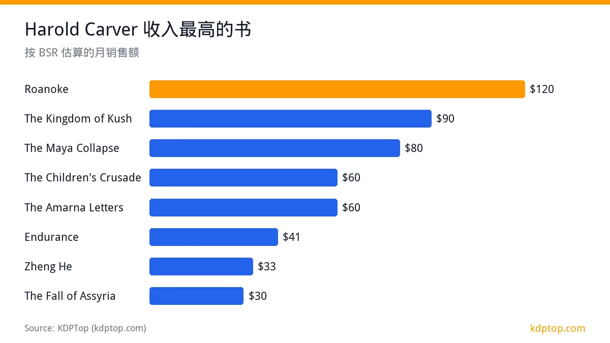 Harold Carver 收入最高的书: Roanoke $120，The Kingdom of Kush $90，The Maya Collapse $80，The Children's Crusade $60